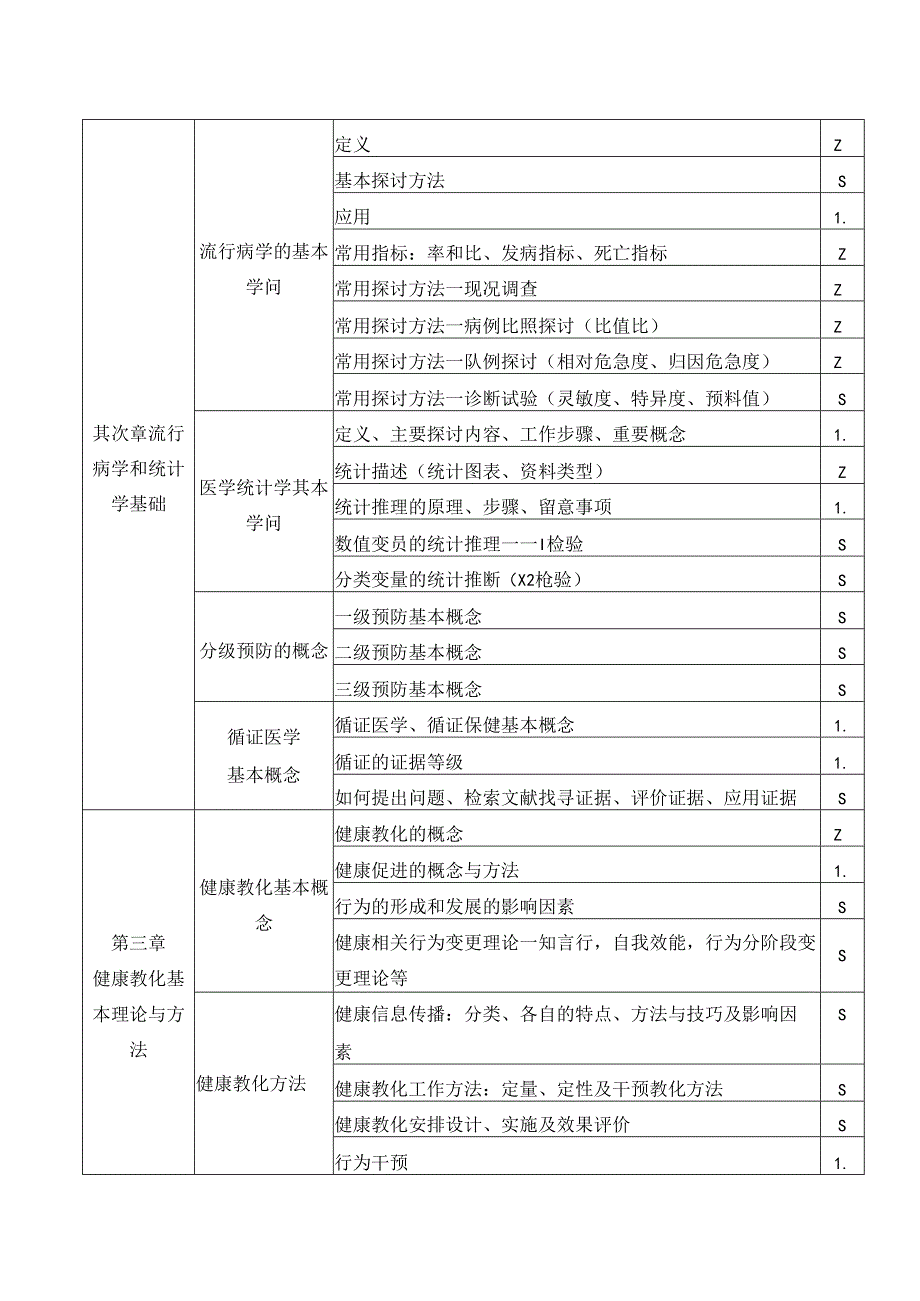 健康管理师教学大纲.docx_第3页