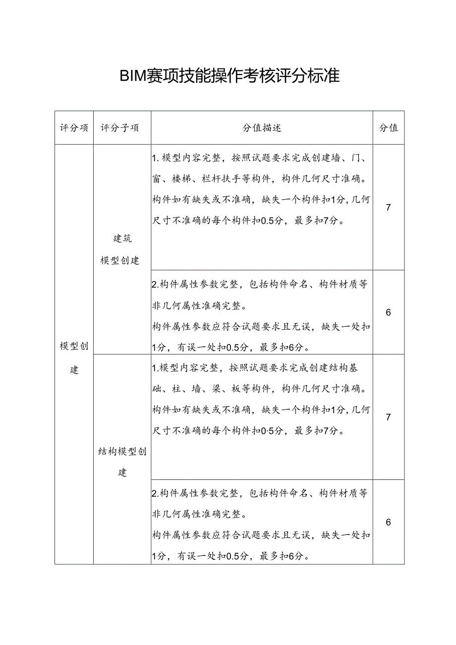 BIM赛项技能操作考核评分标准.docx_第1页