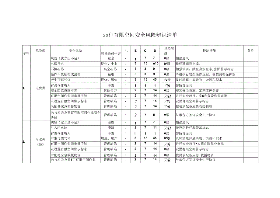 二十种有限空间安全风险辨识清单.docx_第1页