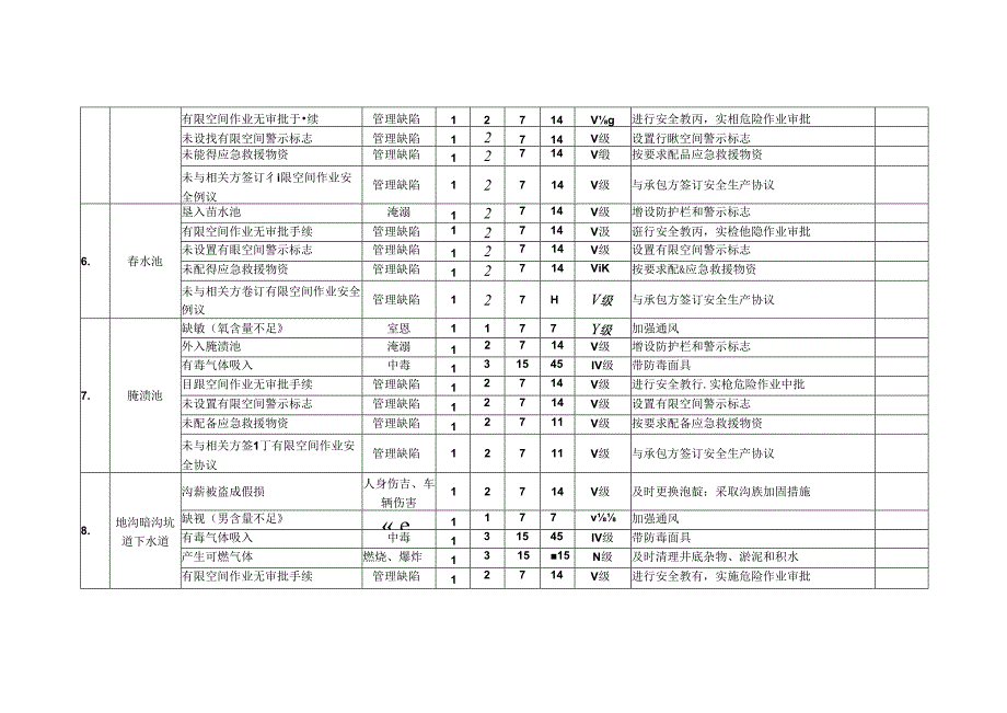 二十种有限空间安全风险辨识清单.docx_第3页