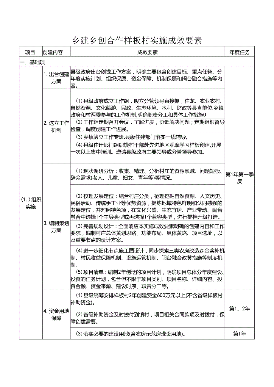 乡建乡创合作样板村实施成效要素.docx_第1页