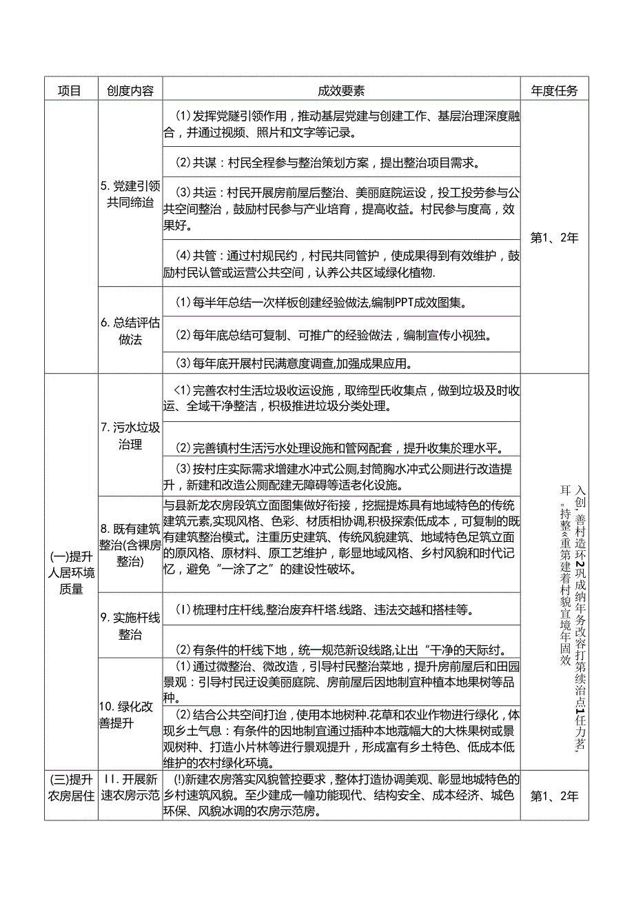 乡建乡创合作样板村实施成效要素.docx_第2页