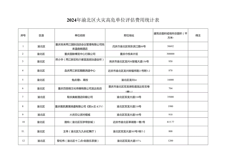 2024年渝北区火灾高危单位评价费用统计表.docx_第1页