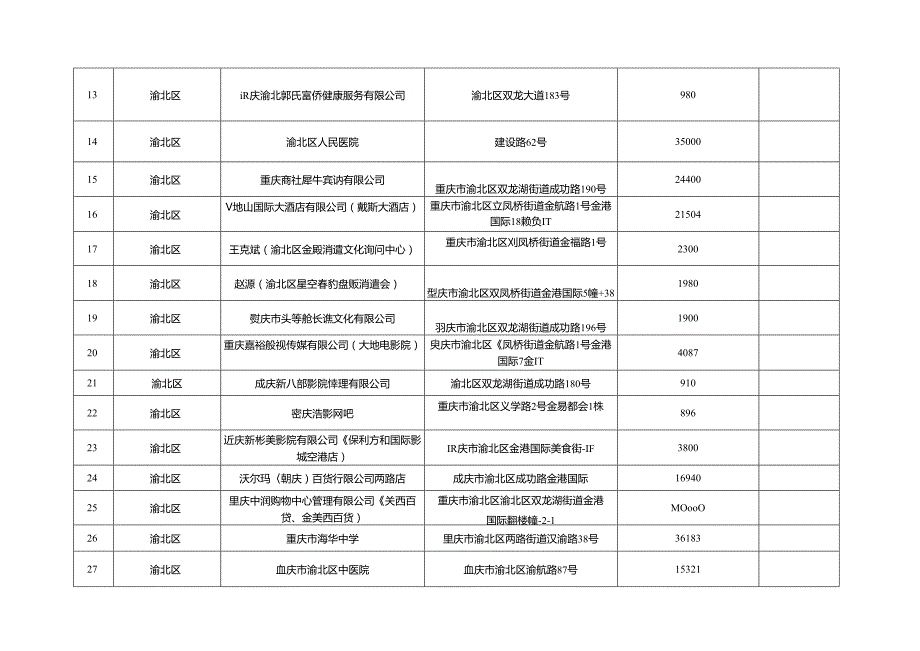 2024年渝北区火灾高危单位评价费用统计表.docx_第2页