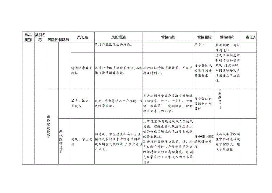 2-15：食品安全风险管控清单（其他饮料生产）.docx_第3页