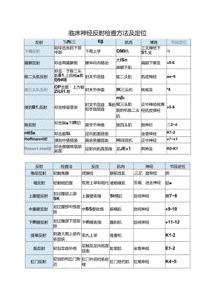 临床神经反射检查方法及定位.docx