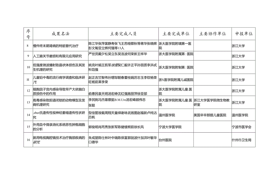 2004年浙江省医药卫生科技创新奖获奖项目.docx_第2页