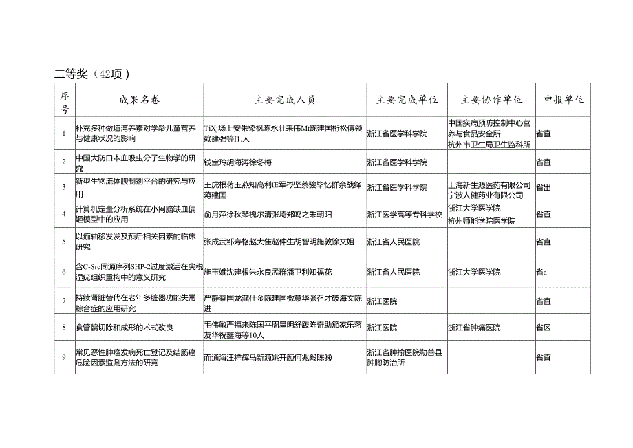 2004年浙江省医药卫生科技创新奖获奖项目.docx_第3页