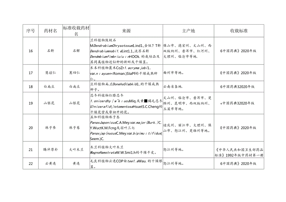 云南省道地药材名录（2024版）附表.docx_第3页