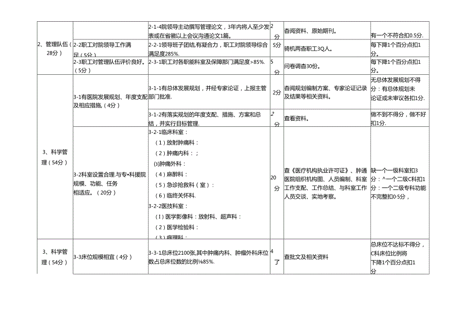 二级肿瘤专科医院评审标准与细则(试行).docx_第2页