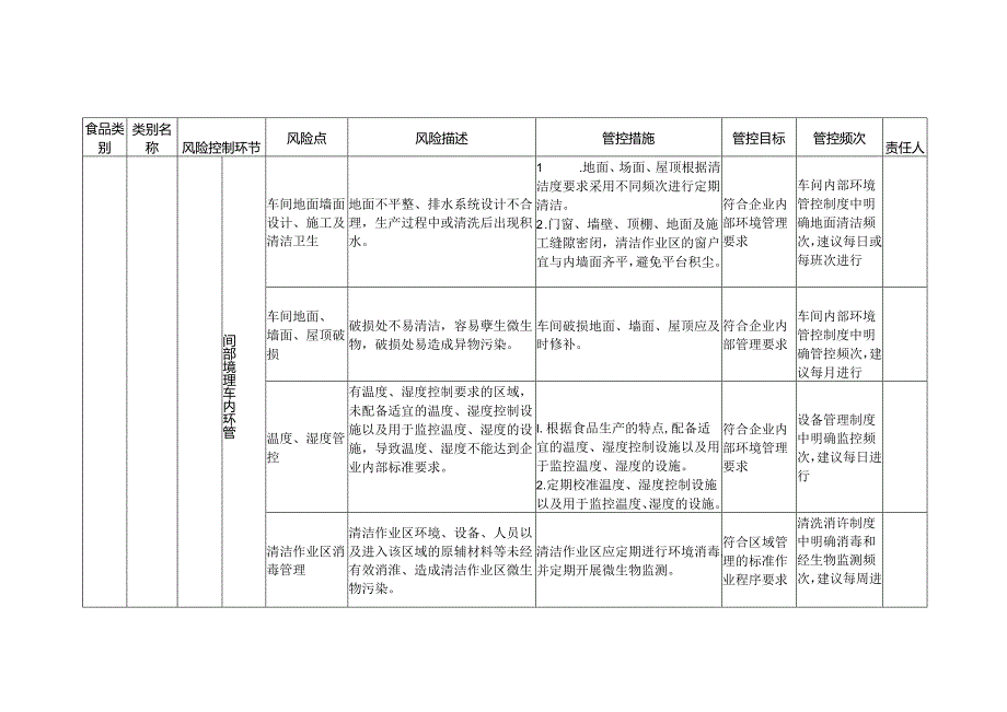 2-18：食品安全风险管控清单（冷冻饮品生产）.docx_第2页