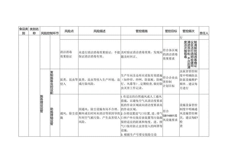 2-18：食品安全风险管控清单（冷冻饮品生产）.docx_第3页