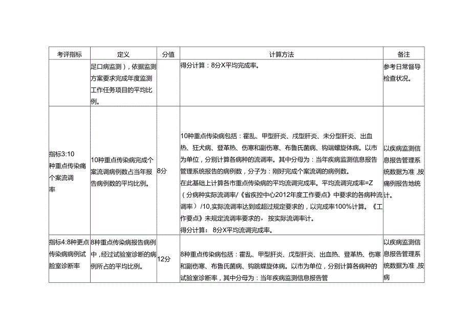 传染病防治工作质量考评指标.docx_第2页