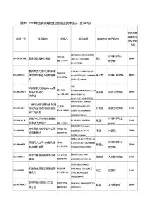 2024年国家级大学生创新创业计划项目一览.doc-北京石油化工学院.docx