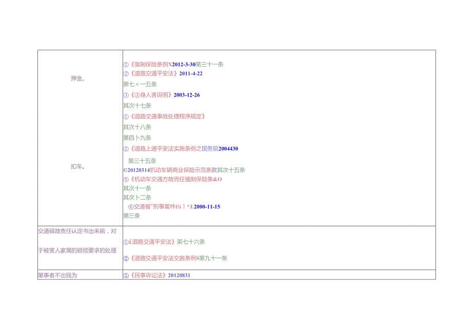 交通事故、婚姻纠纷及其它实务所涉及法条.docx_第2页