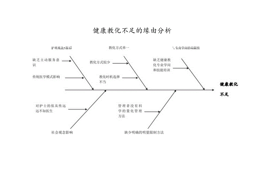 健康教育不足--鱼骨图.docx_第1页