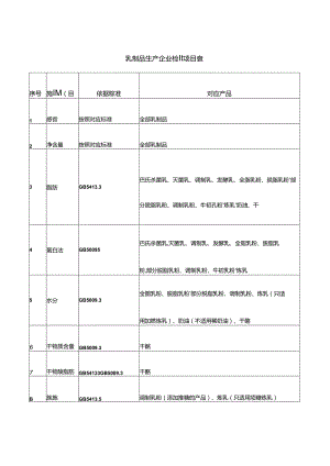 乳制品生产企业检验项目表.docx