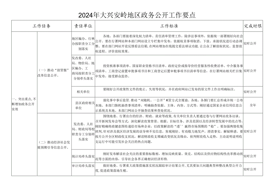 2024年大兴安岭地区政务公开工作要点.docx_第1页