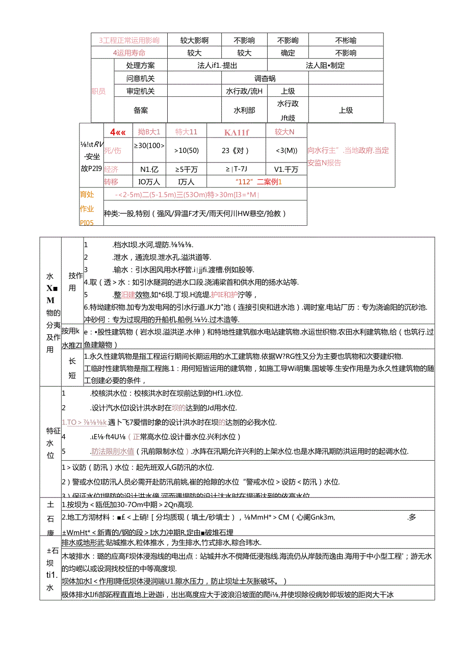 2024年二建水利水电实务知识点整理(网上下载加自己整理).docx_第2页