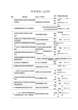 2024年国家社科基金经济理论立项(121项).docx