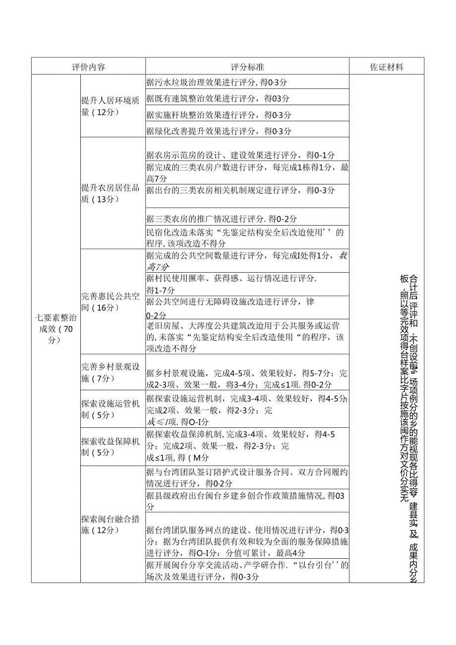 乡建乡创合作样板县年终评价标准.docx_第2页