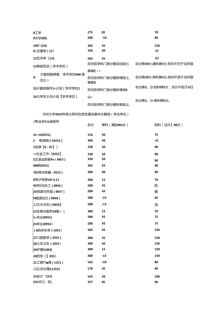 2024兰州大学考研自划线复试分数线最新预测.docx_第2页