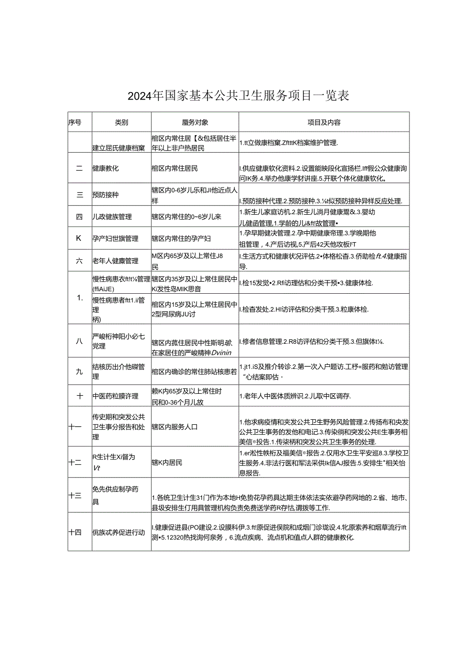 2024年国家十四项基本公共卫生服务项目一览表.docx_第1页