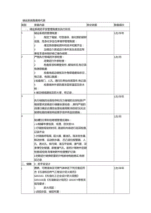 储运系统隐患排查表详解.docx