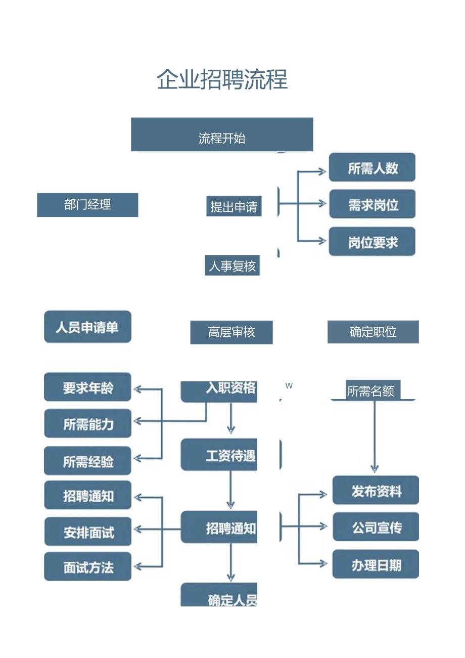 企业招聘流程图（标准版）.docx_第1页