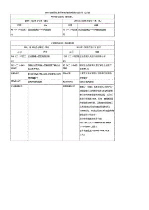 XX年注册税务师考试教材《财务与会计》对比表.docx