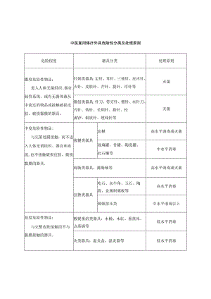 中医复用诊疗器具危险性分类及处理原则.docx