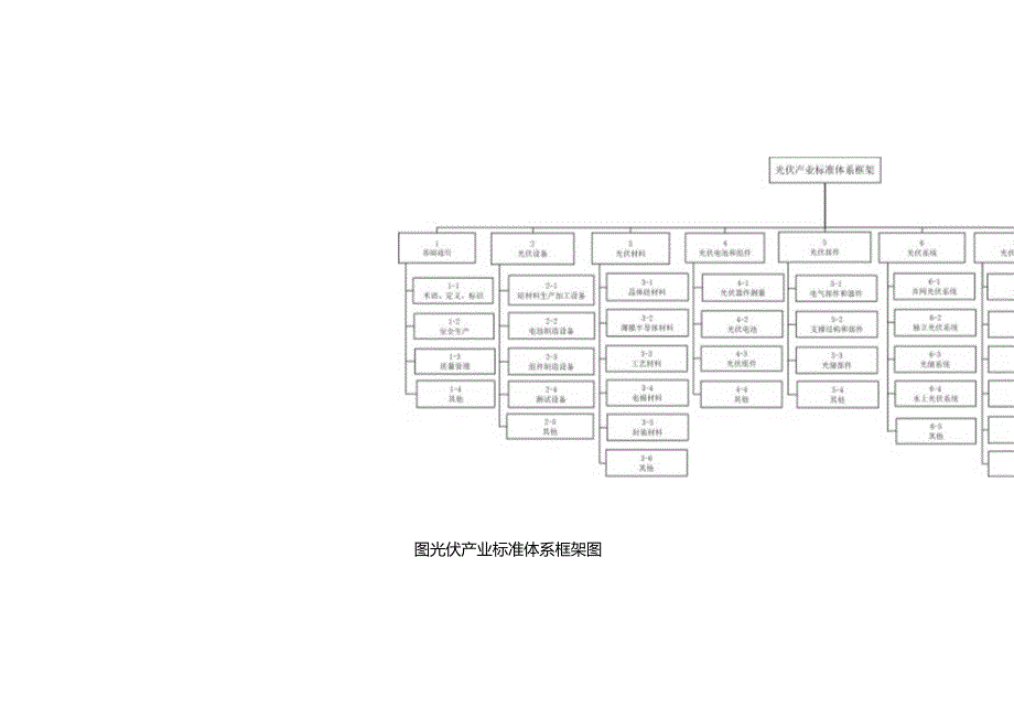 光伏产业标准体系建设指南（2024版）.docx_第3页