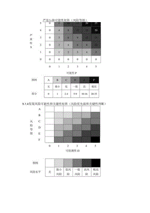 严重性和可能性矩阵（风险等级）表格.docx