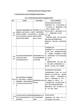 不同地区高标准农田防护林网营建指标及模式.docx