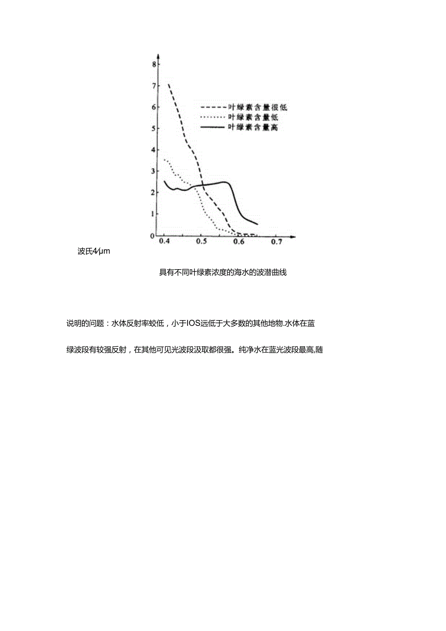 六幅地物光谱曲线图说明的问题.docx_第3页
