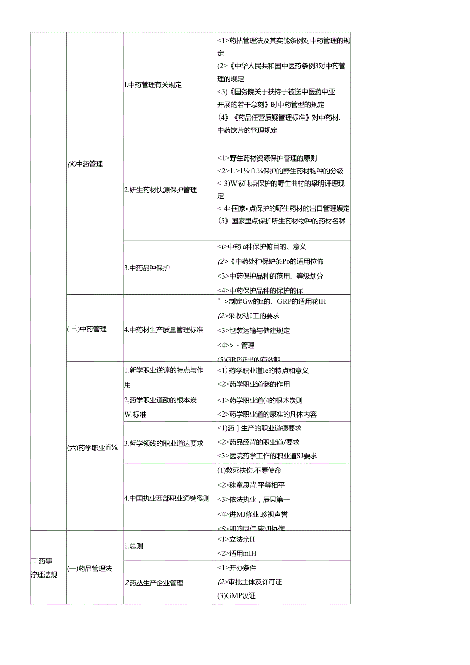 XX年执业中药师考试大纲-药事管理与法规.docx_第2页