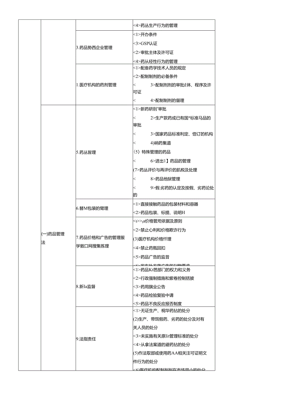 XX年执业中药师考试大纲-药事管理与法规.docx_第3页