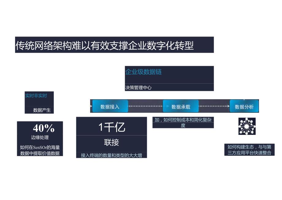 业务驱动的融合网络 加速企业数字化转型.docx_第3页