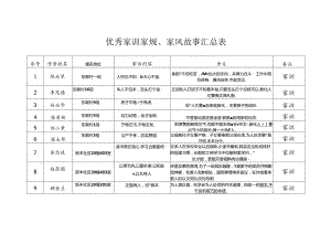 优秀家训家规、家风故事汇总表.docx