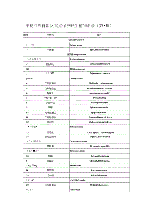 宁夏回族自治区重点保护野生植物名录 (第一批).docx