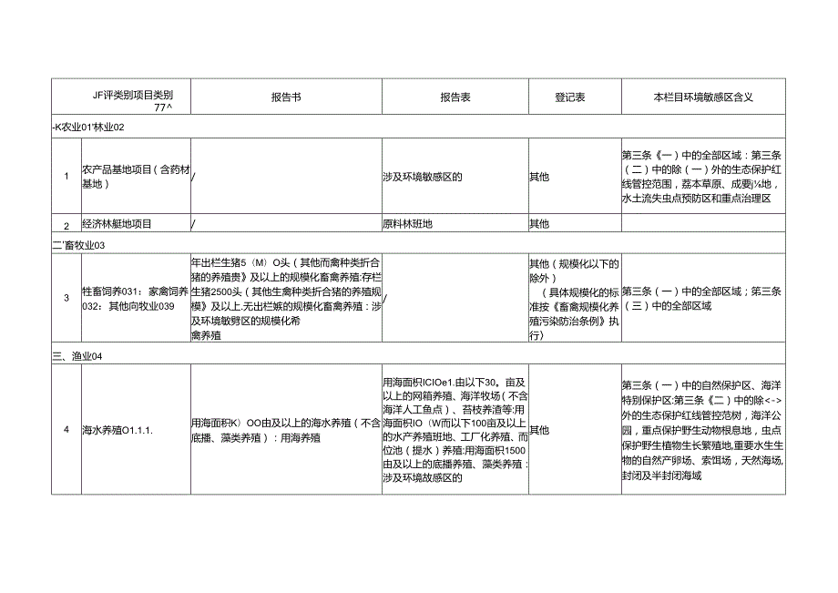 建设项目环境影响评价分类管理名录（2021年版）.docx_第3页