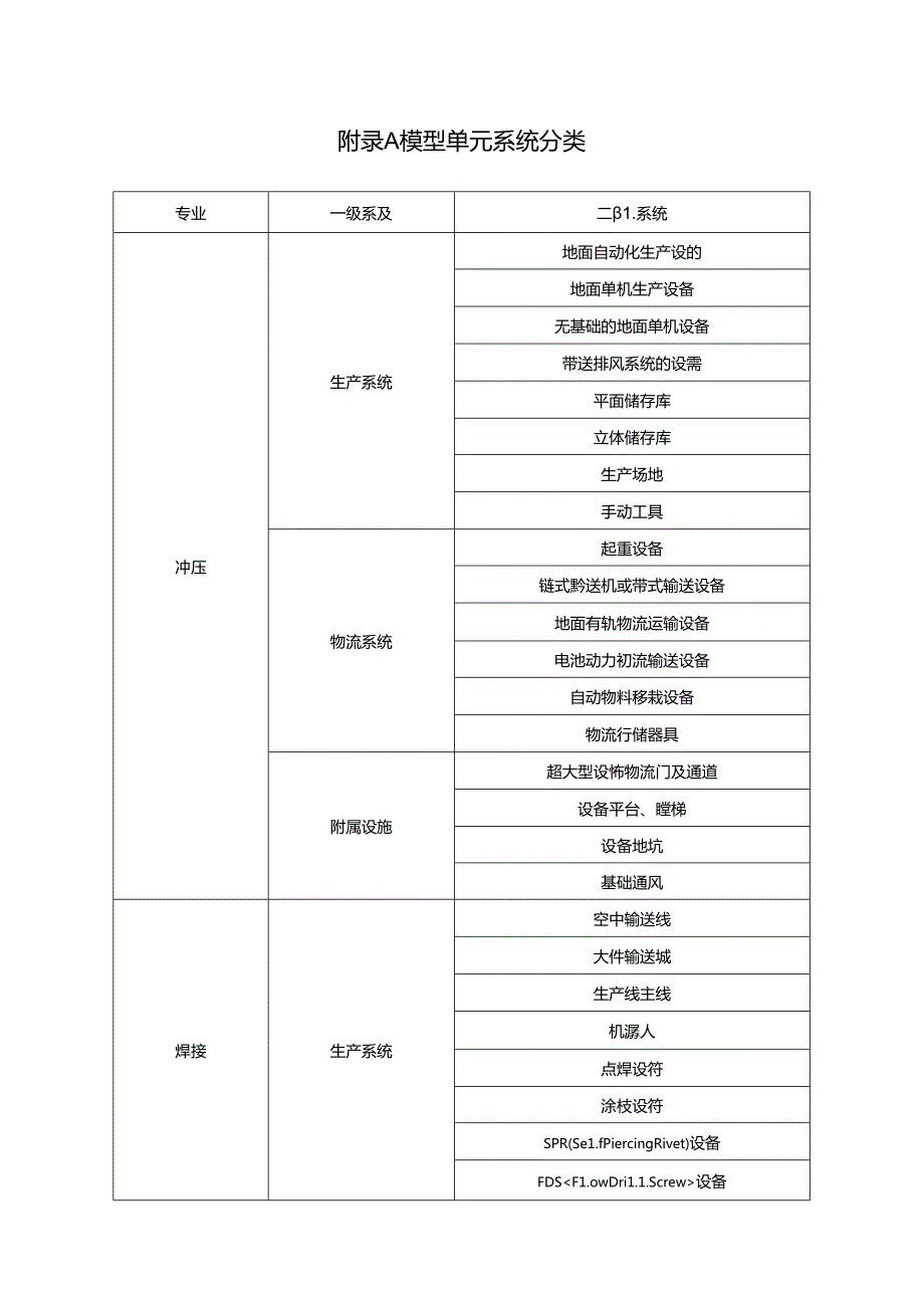 汽车工业工程设计信息模型单元系统分类、属性信息、交付深度.docx_第1页