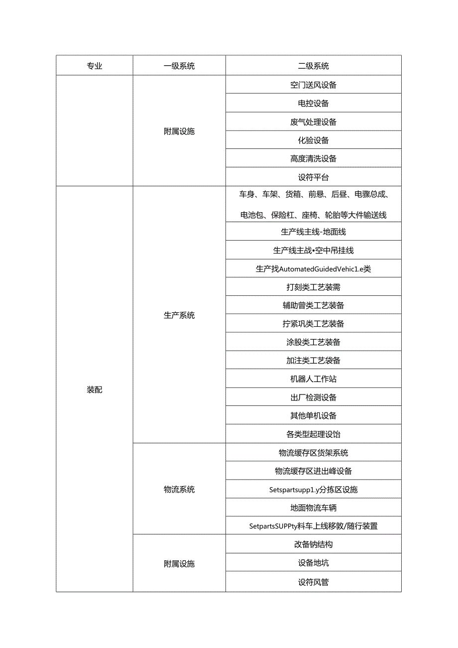 汽车工业工程设计信息模型单元系统分类、属性信息、交付深度.docx_第3页