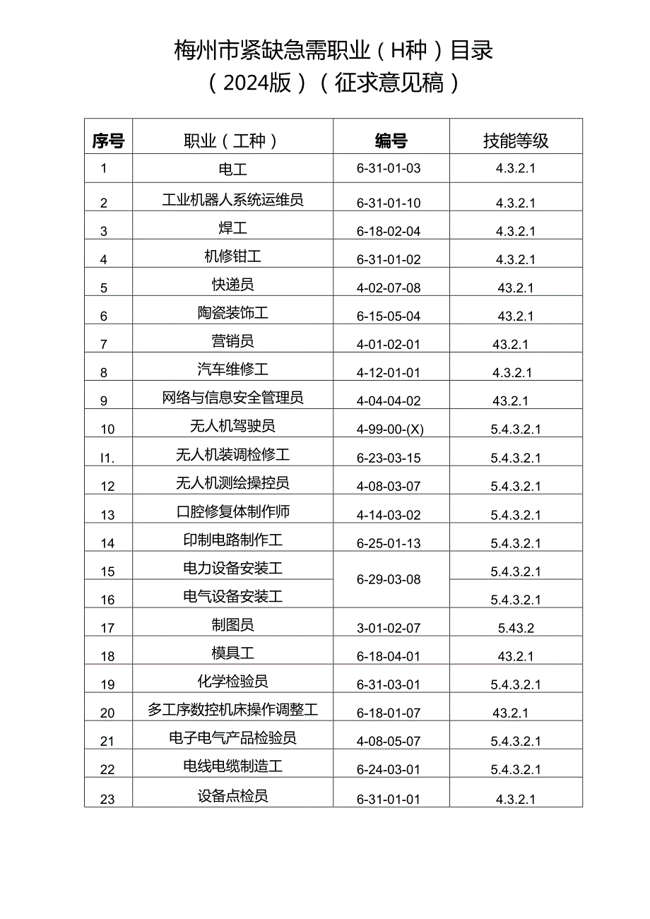 梅州市紧缺急需拟职业（工种）目录（2024版）（征求意见稿）.docx_第1页