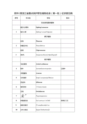 《黑龙江省重点保护野生植物名录（第一批）（征.docx