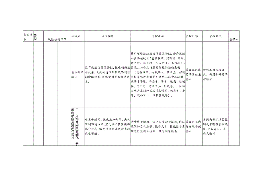 食品安全风险管控清单乳粉生产2024.docx_第3页