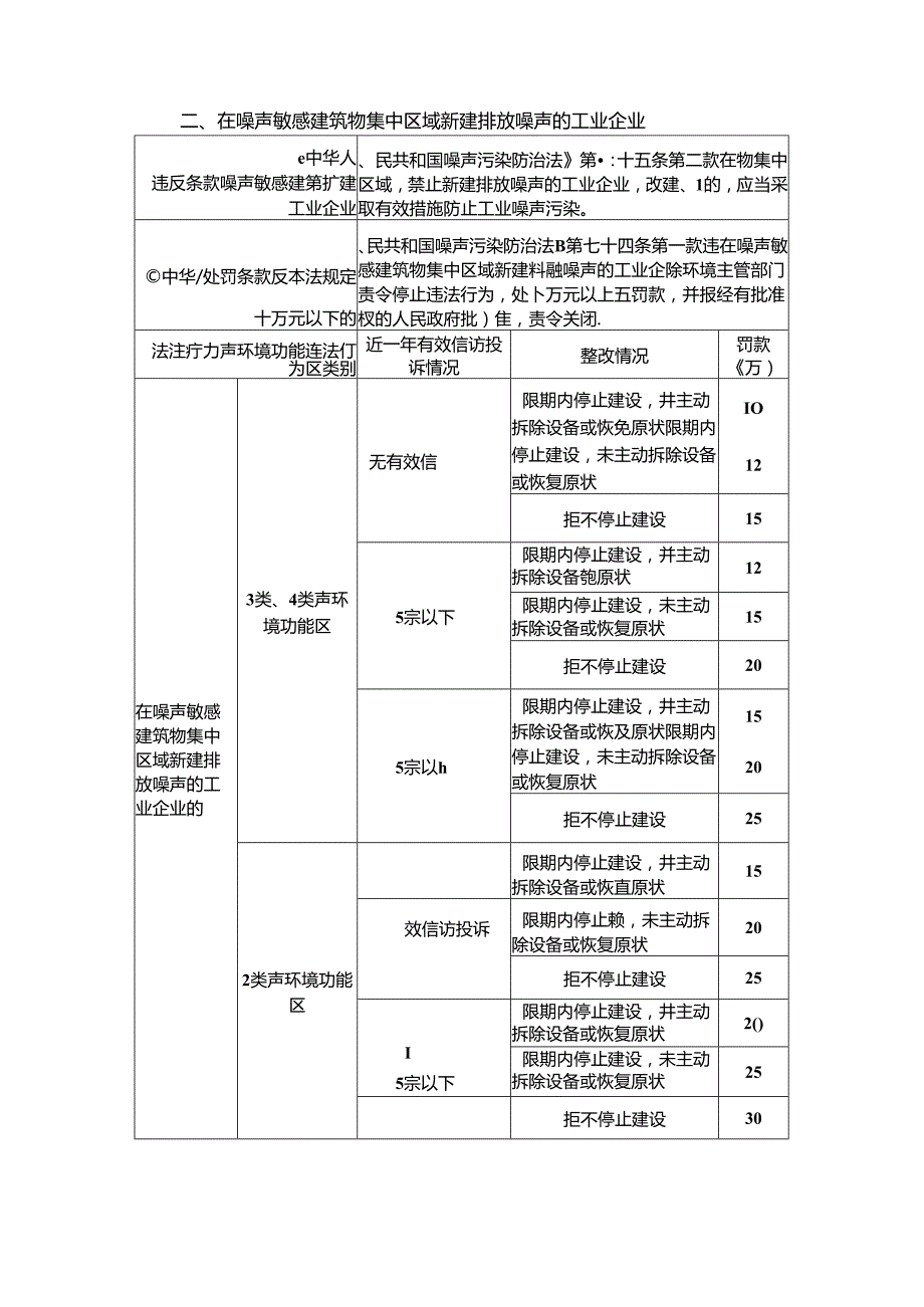 《中华人民共和国噪声污染防治法》 行政处罚裁量标准（2022 年版）.docx_第2页