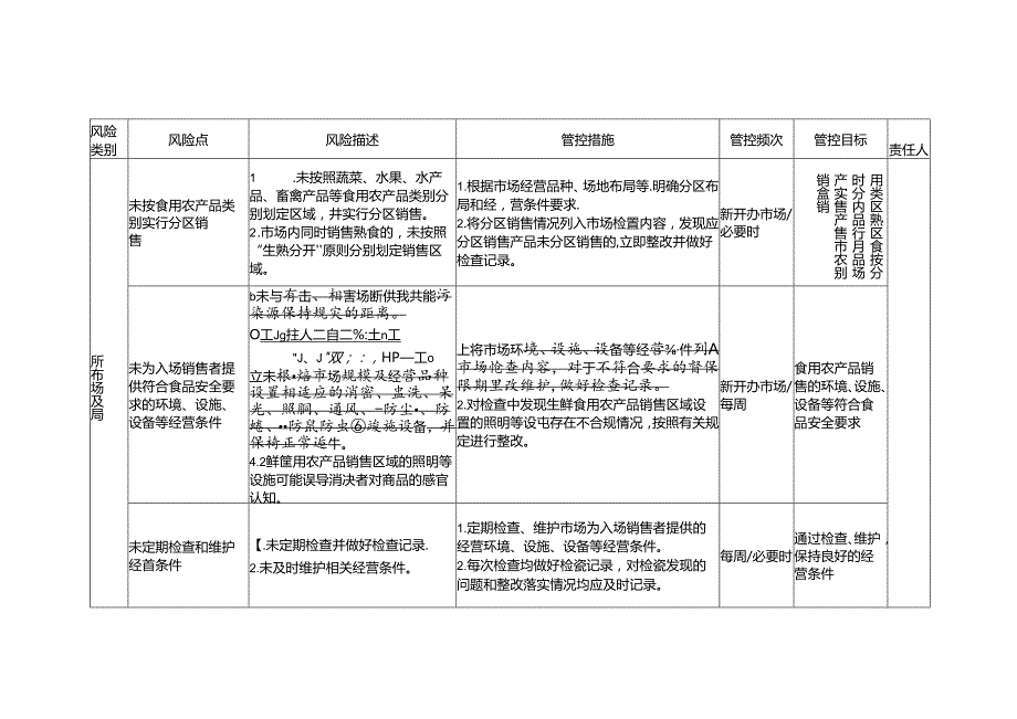 食品安全风险管控清单食用农产品集中交易市场2024.docx_第2页