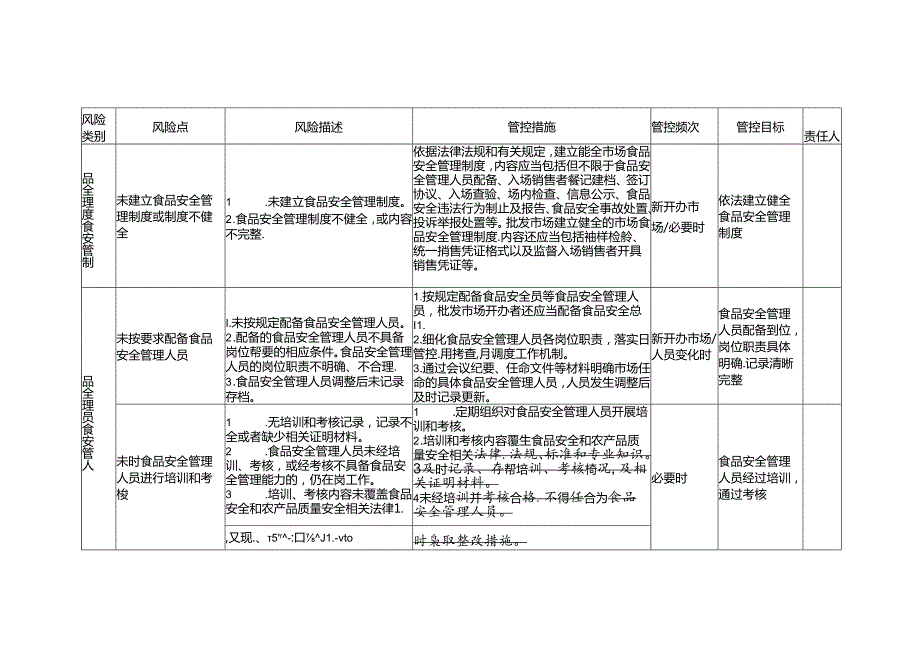 食品安全风险管控清单食用农产品集中交易市场2024.docx_第3页