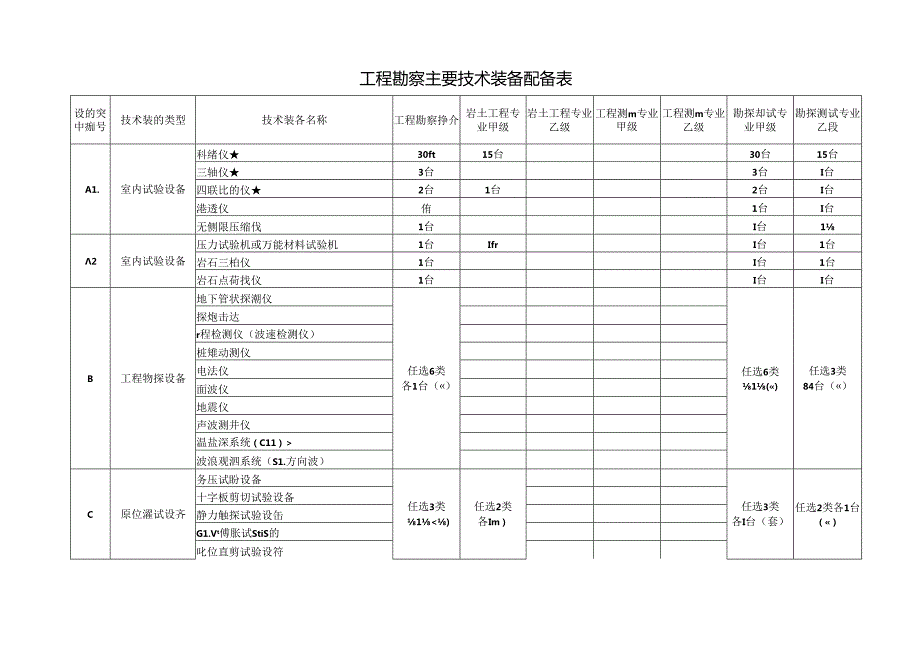 《工程勘察资质标准（征求意见稿）》.docx_第3页